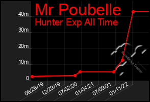 Total Graph of Mr Poubelle