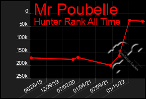 Total Graph of Mr Poubelle