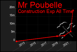 Total Graph of Mr Poubelle