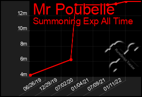 Total Graph of Mr Poubelle