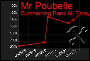 Total Graph of Mr Poubelle
