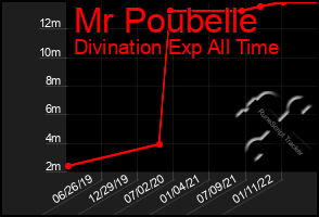 Total Graph of Mr Poubelle