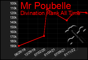 Total Graph of Mr Poubelle