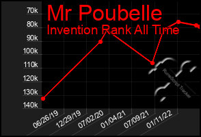 Total Graph of Mr Poubelle