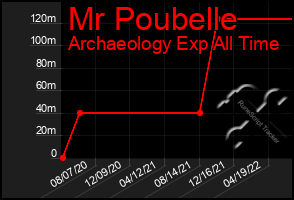 Total Graph of Mr Poubelle
