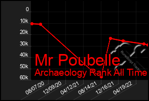 Total Graph of Mr Poubelle