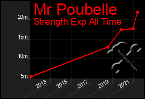 Total Graph of Mr Poubelle