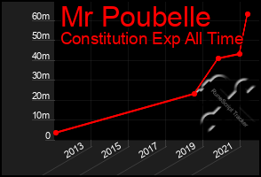 Total Graph of Mr Poubelle