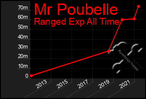 Total Graph of Mr Poubelle