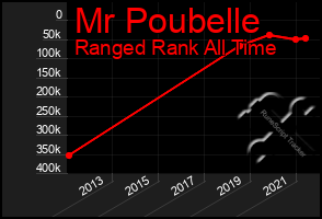 Total Graph of Mr Poubelle