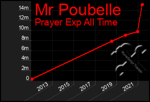 Total Graph of Mr Poubelle