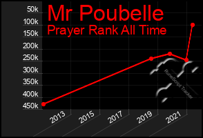 Total Graph of Mr Poubelle