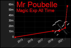Total Graph of Mr Poubelle