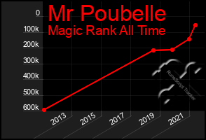 Total Graph of Mr Poubelle