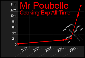Total Graph of Mr Poubelle