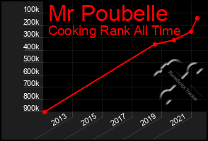 Total Graph of Mr Poubelle