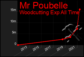Total Graph of Mr Poubelle