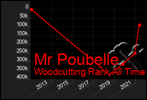 Total Graph of Mr Poubelle