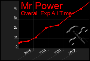 Total Graph of Mr Power