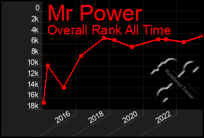 Total Graph of Mr Power