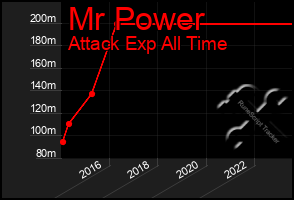 Total Graph of Mr Power