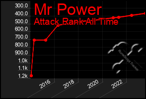 Total Graph of Mr Power