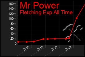 Total Graph of Mr Power