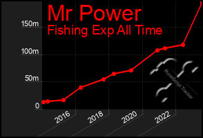 Total Graph of Mr Power