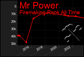 Total Graph of Mr Power