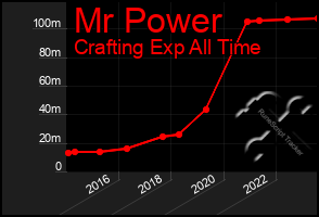 Total Graph of Mr Power