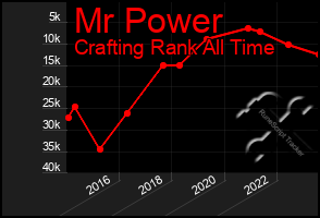 Total Graph of Mr Power