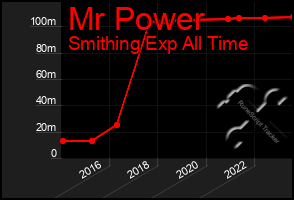 Total Graph of Mr Power