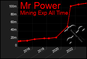 Total Graph of Mr Power