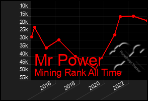 Total Graph of Mr Power