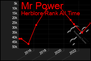 Total Graph of Mr Power