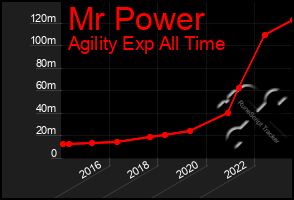 Total Graph of Mr Power
