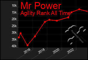 Total Graph of Mr Power