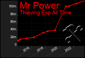 Total Graph of Mr Power