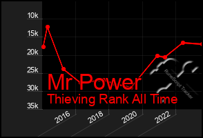 Total Graph of Mr Power