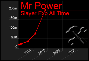 Total Graph of Mr Power