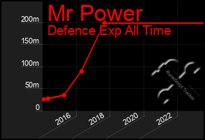 Total Graph of Mr Power