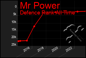 Total Graph of Mr Power