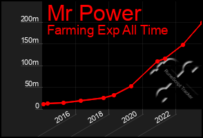 Total Graph of Mr Power
