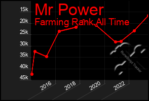 Total Graph of Mr Power