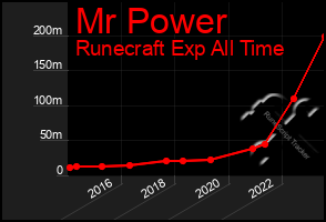 Total Graph of Mr Power