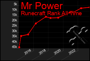 Total Graph of Mr Power