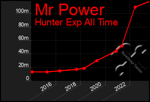 Total Graph of Mr Power