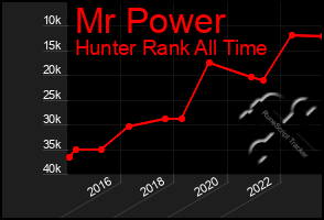 Total Graph of Mr Power