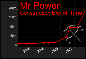 Total Graph of Mr Power