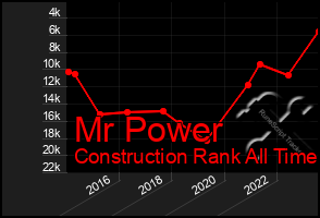 Total Graph of Mr Power